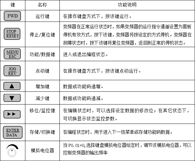 電機變頻器的模擬電位器